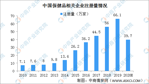 2020年中国保健品行业发展现状及未来发展趋势分析