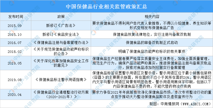 2020年中国保健品行业发展现状及未来发展趋势分析