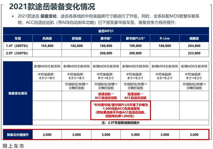 刚订车的都亏了！大众新款途岳配置曝光，全系增配不涨价