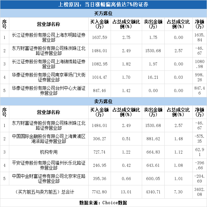 多主力现身龙虎榜，未名医药涨停（09-07）