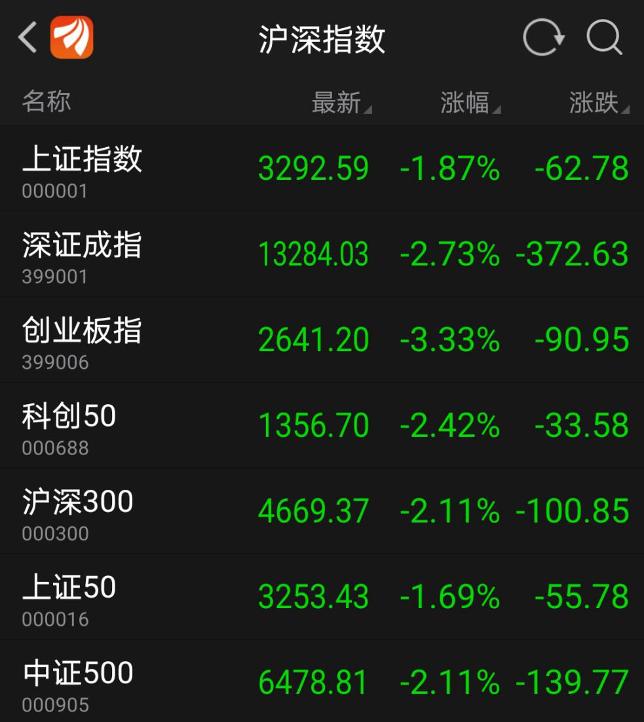 猝不及防尾盘跳水：A股一日蒸发1.65万亿 大跌的原因到底是什么？