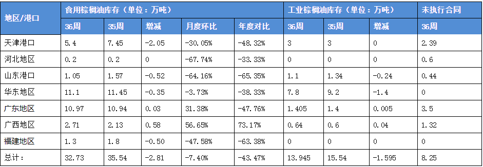 国内棕油库存及到船周度统计分析