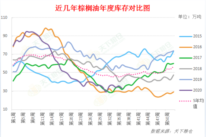 国内棕油库存及到船周度统计分析