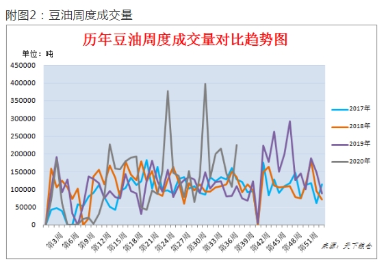 油脂行情涨势如虹，连盘豆油增仓上行，剑指7000点大关