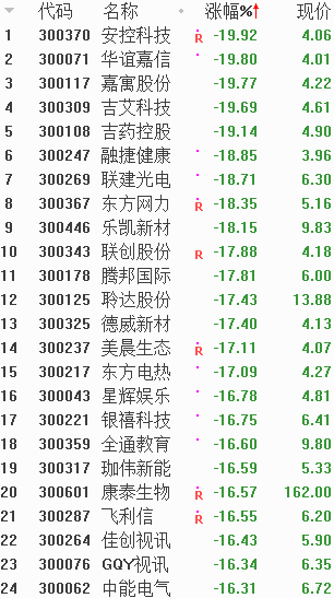 抱团机构“跌哭”！两只医药大牛“雪崩”，470亿灰飞烟灭！创业板“18罗汉”首现破发，释放13亿元“利好”也没用......