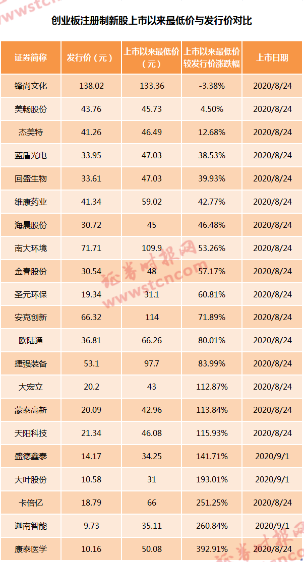 1小时暴跌11%！创业板低价股集体下挫，更有新股“破发”…医药、科技等强势股也折戟，后市会？