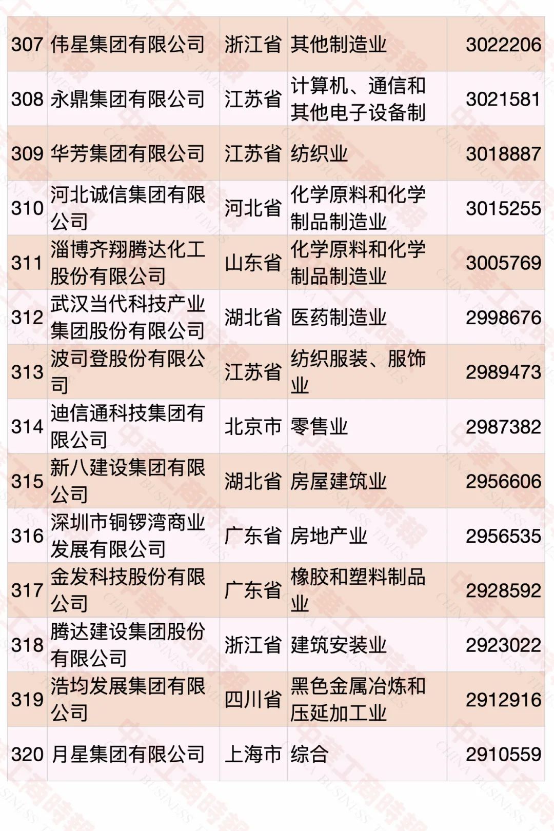 2020中國民營企業(yè)500強(qiáng)榜單