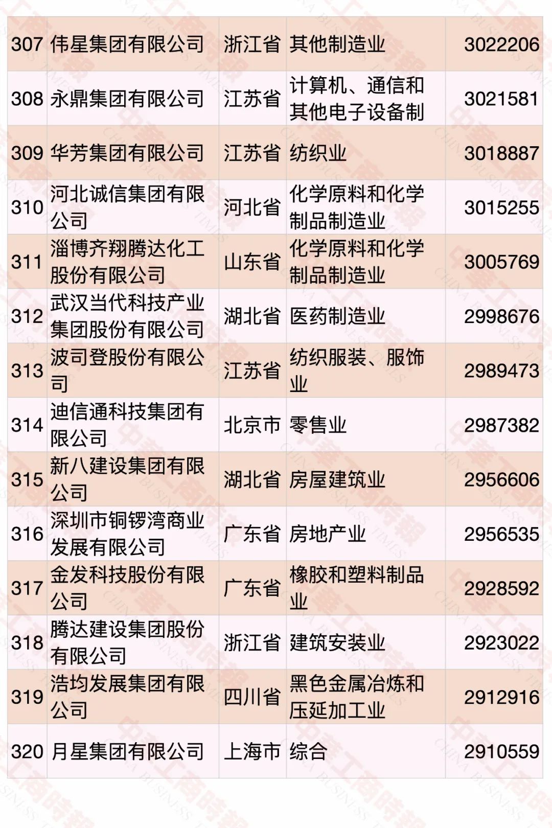 2020中國民營企業(yè)500強榜單