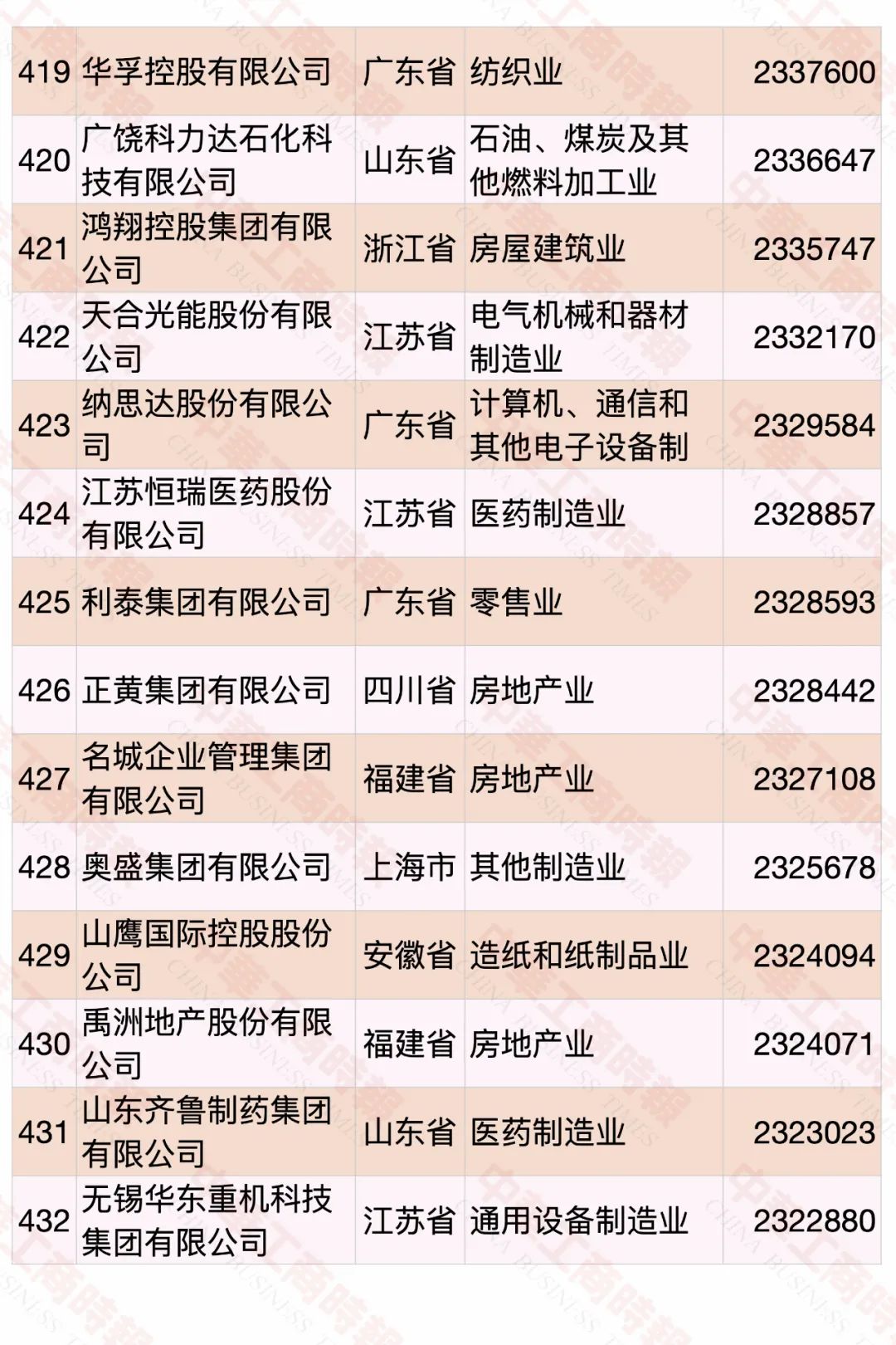 2020中國民營企業(yè)500強(qiáng)榜單