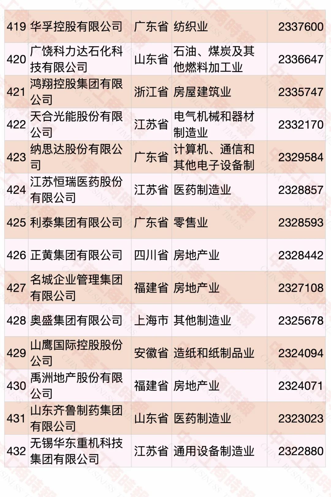 2020中國民營企業(yè)500強榜單