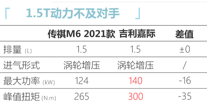 广汽传祺新款GM6上市，更名为M6，售价不变，配置升级