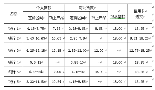 贷款利率上限确定，留给银行的时间还有多少？