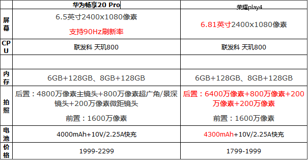 华为畅享20pro和荣誉play4哪家好 比照哪一个性价比高高些