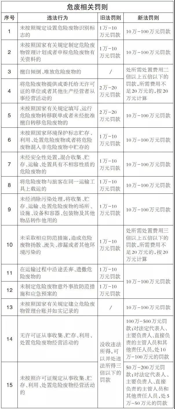 最高可罚500万！新固废法十大亮点来袭，有啥变化？