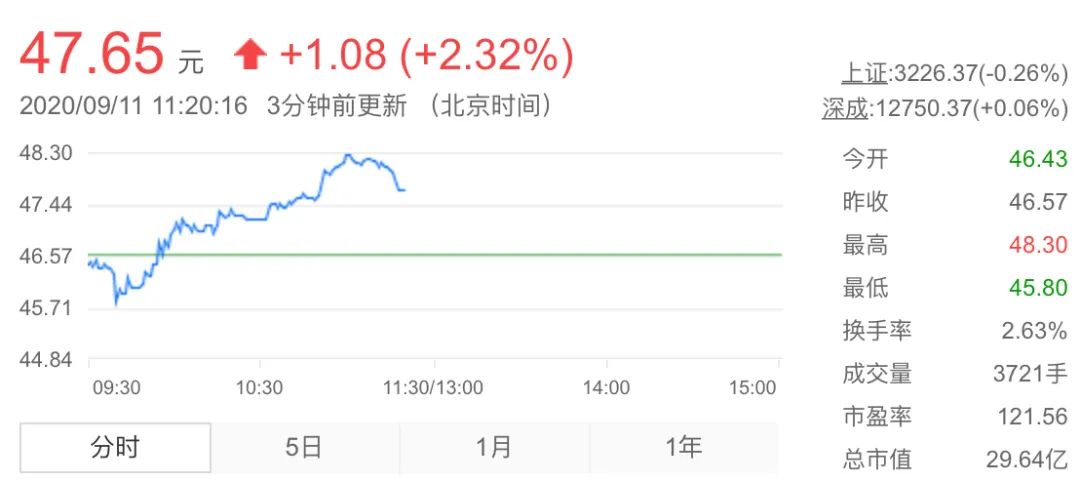 高特佳董事长被原配控诉婚外情，该公司投了诸多医药上市公司，博雅生物跌4.17%