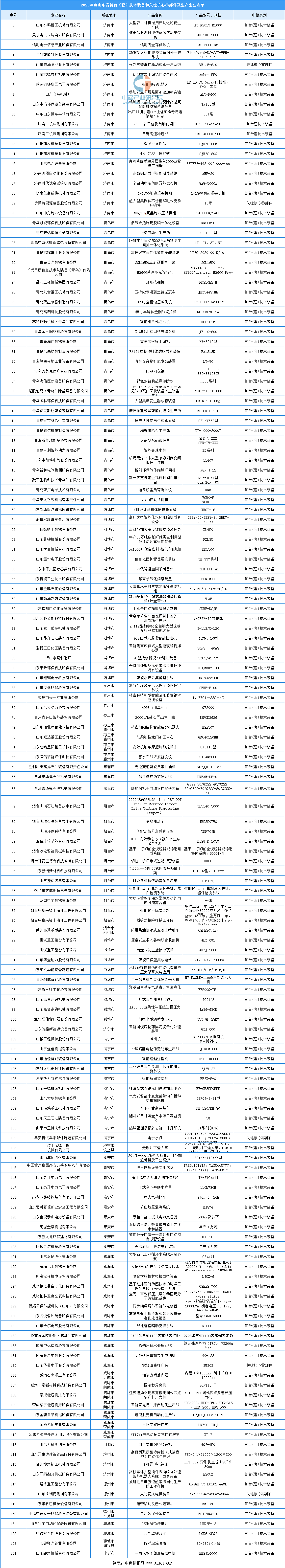 2020年度山东省首台（套）技术装备和关键核心零部件产品及生产企业名单出炉