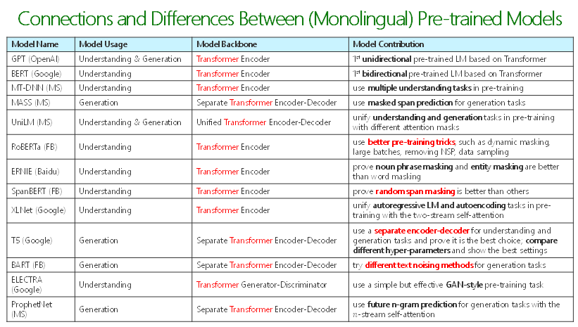 周明：预训练模型在多语言、多模态任务的进展