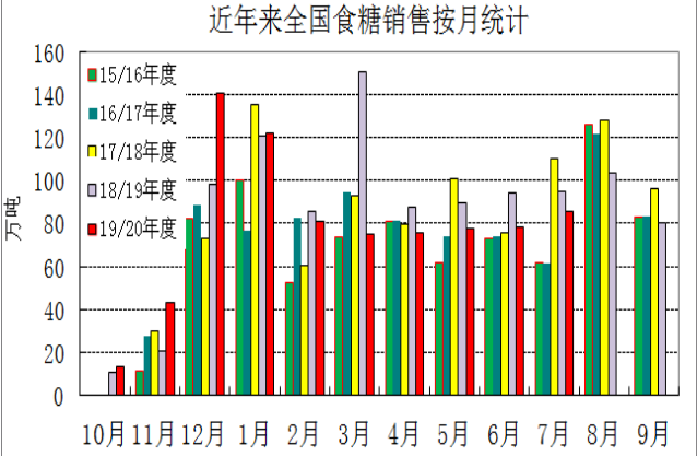 震荡收敛的白糖，上行动力是否正在消失？