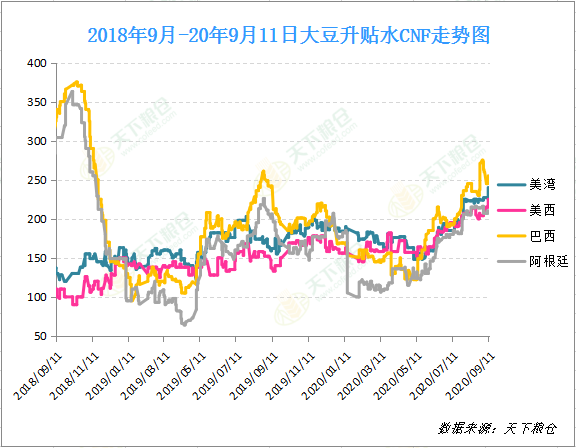 美豆大涨站上1000美分，国内油脂行情刷新8个月来新高