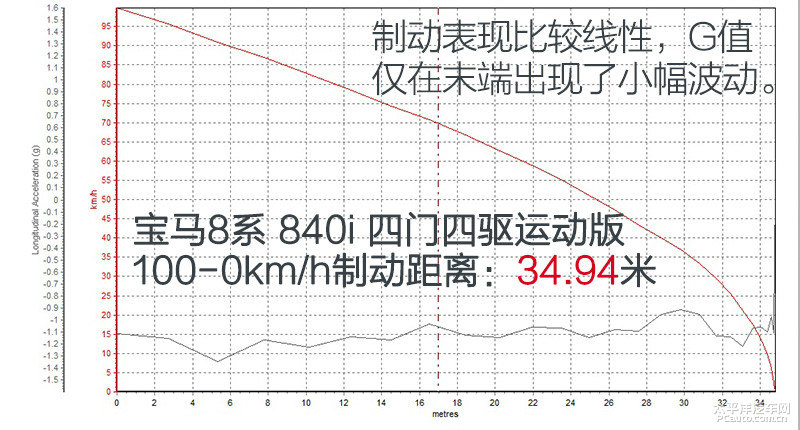 5秒内破百 这台车长超过5米的宝马8系真的不一般