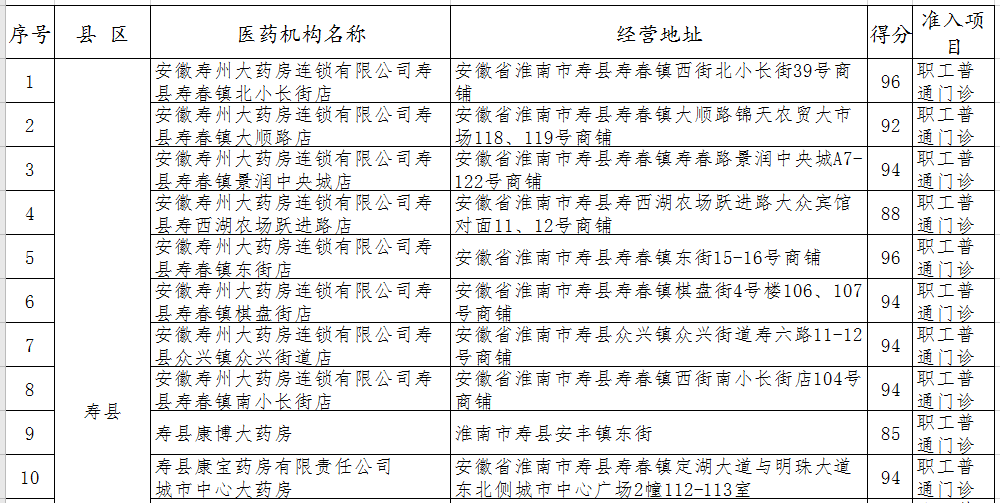 淮南拟新增130家医保定点医药机构！你家附近有吗？