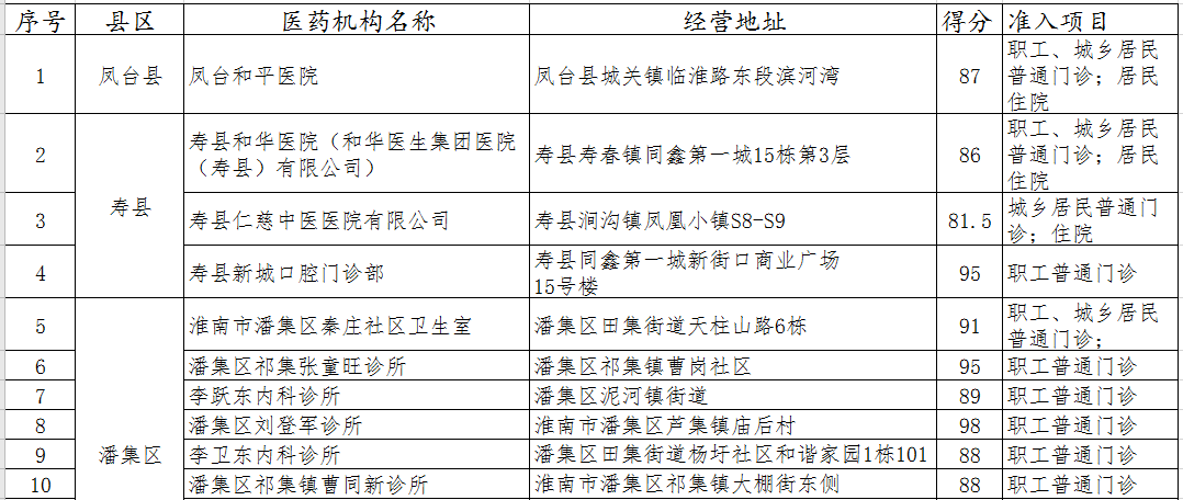 淮南拟新增130家医保定点医药机构！你家附近有吗？