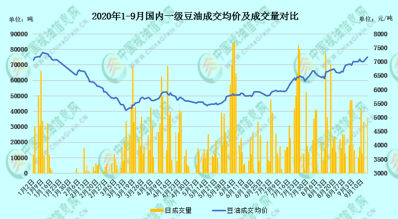 豆油是怎么一天涨两百的？