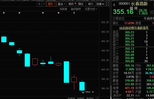 突发大跌 暴涨500倍医药白马重挫7% 基金和社保齐踩雷，9亿外资逆市抄底！光伏板块亮眼