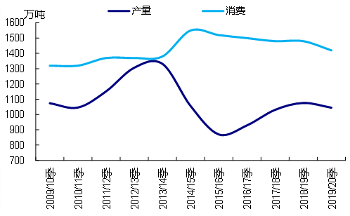 白糖：国内减产是利多还是利空？