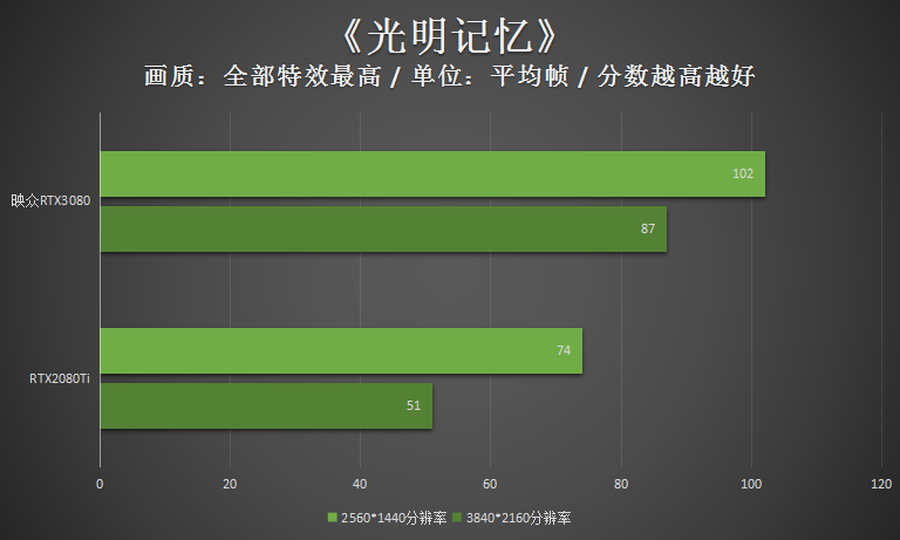 高频加持4风扇 映众RTX3080冰龙超级版评测