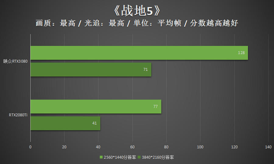 高频加持4风扇 映众RTX3080冰龙超级版评测