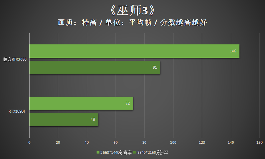高频加持4风扇 映众RTX3080冰龙超级版评测