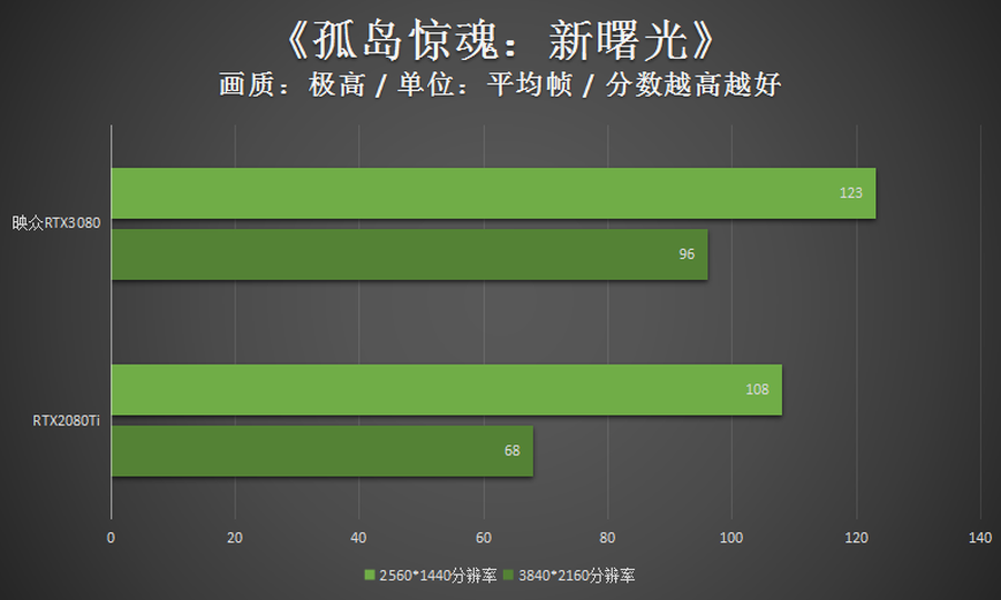 高频加持4风扇 映众RTX3080冰龙超级版评测