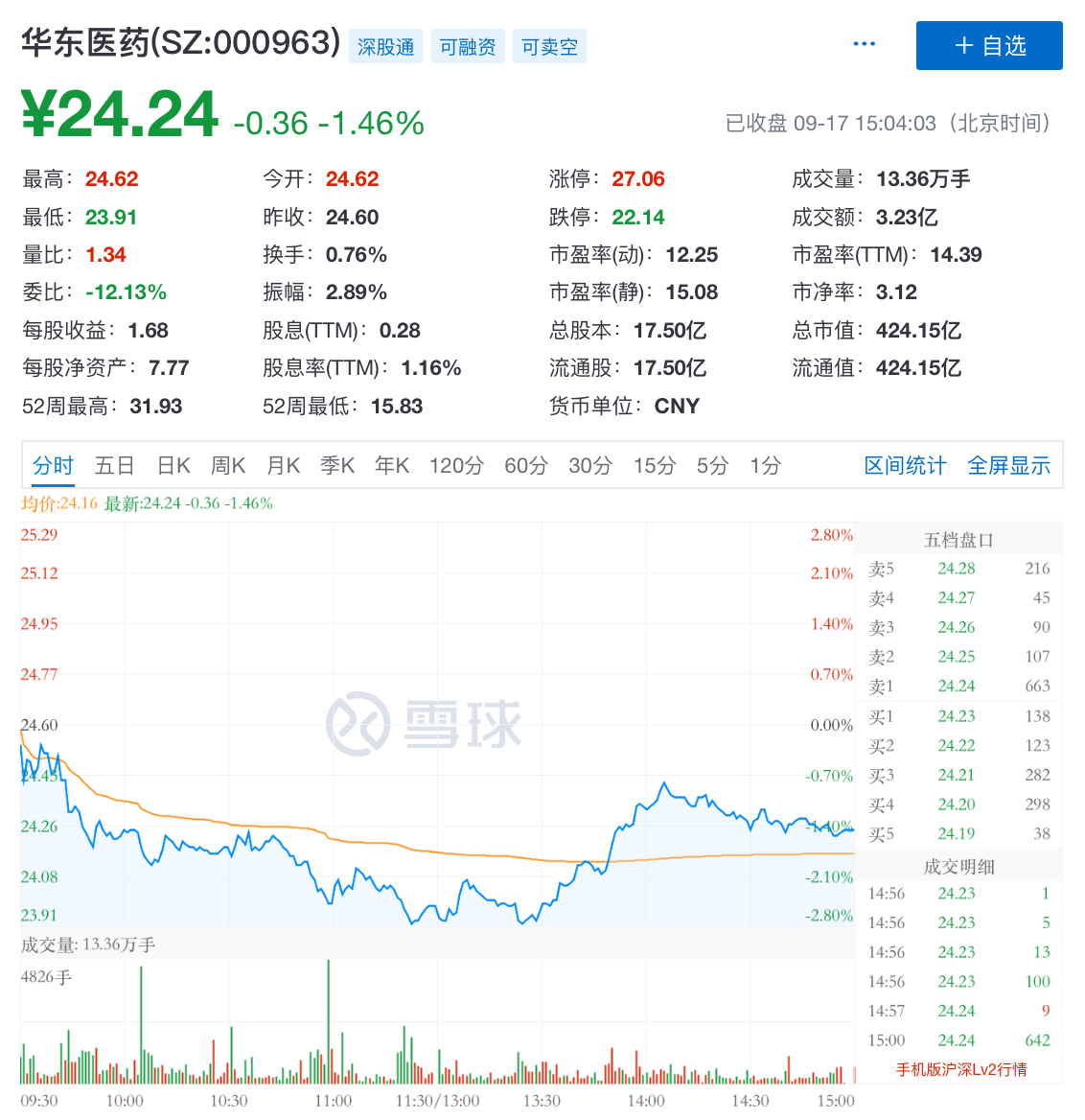 糖尿病龙头药企地位难保，华东医药加速布局心血管医美领域