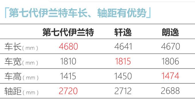 第七代伊兰特信息泄露！主打1.5L车型，性价比更高，10月底将上市