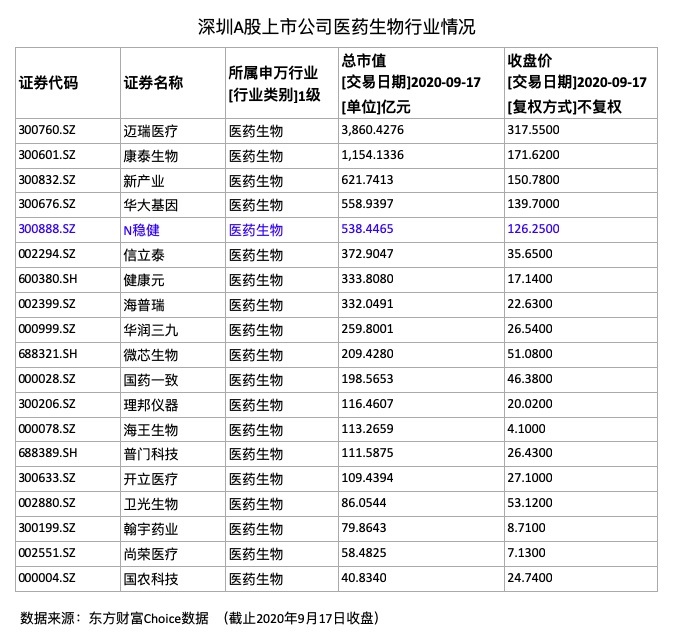 稳健医疗昨日登陆创业板，深圳医药生物企业又添上市巨头