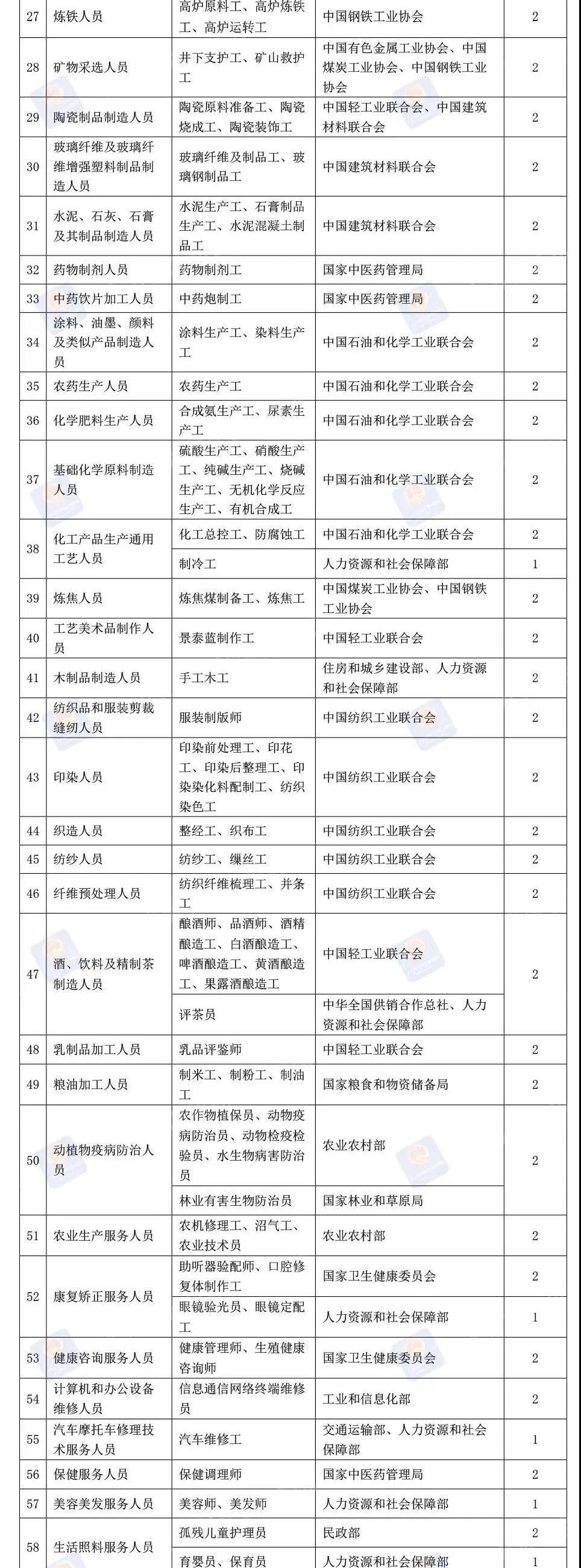 这76项职业资格今年将分步取消！看看都是啥？后续这样做