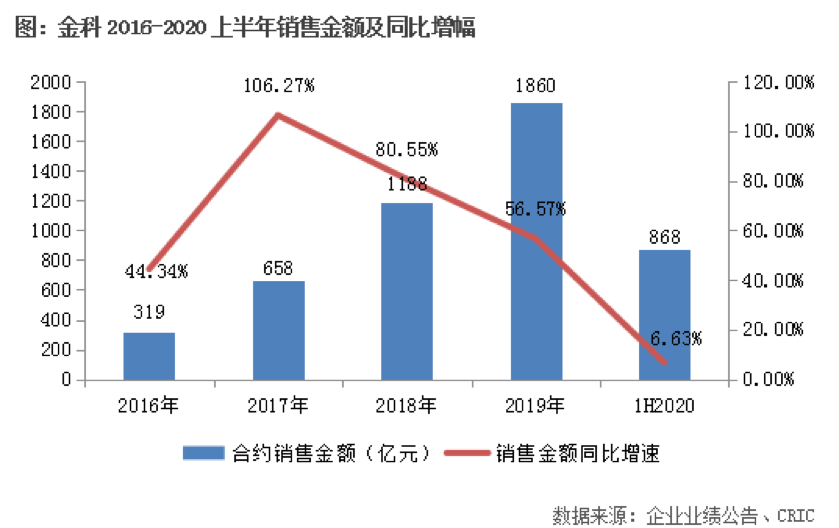 5年8倍，今年冲2200亿！这家地产20强做对了什么？