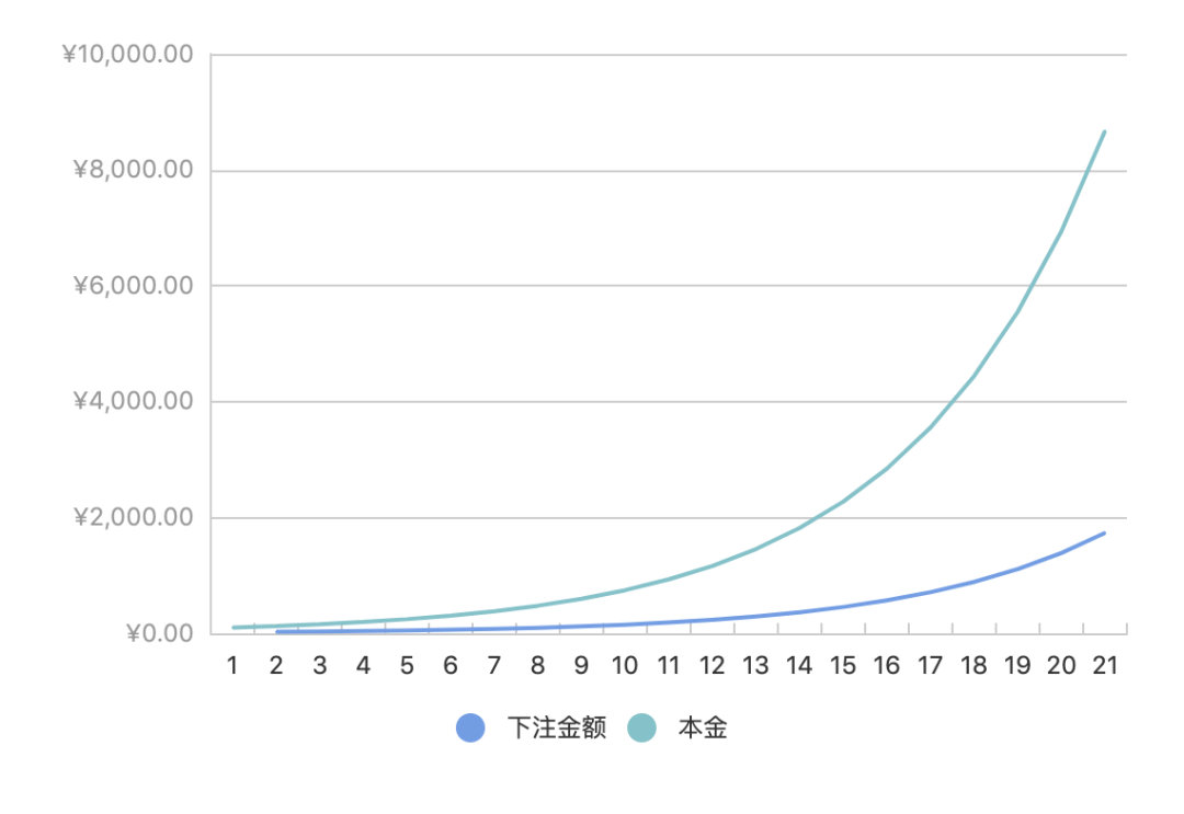 对学渣最友好的公式：凯利公式