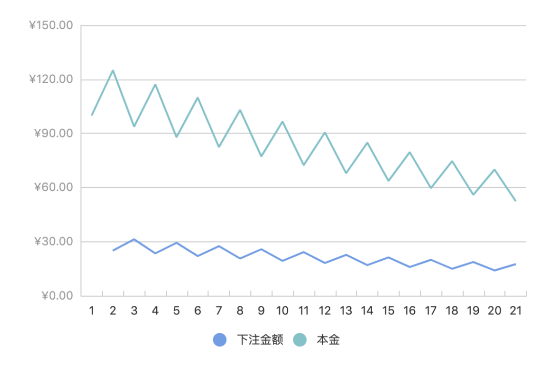 对学渣最友好的公式：凯利公式