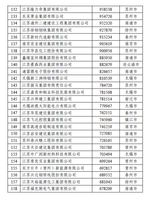 揭榜！江苏民营企业200强出炉，创新民企百强首次发布