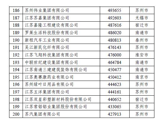 揭榜！江苏民营企业200强出炉，创新民企百强首次发布