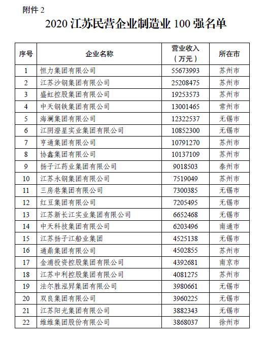 揭榜！江苏民营企业200强出炉，创新民企百强首次发布