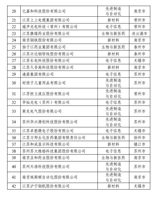 揭榜！江苏民营企业200强出炉，创新民企百强首次发布