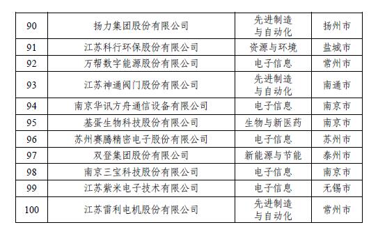 揭榜！江苏民营企业200强出炉，创新民企百强首次发布