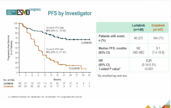 2020 ESMO 重磅：一线劳拉替尼治疗ALK+ NSCLC，强效克服脑转移