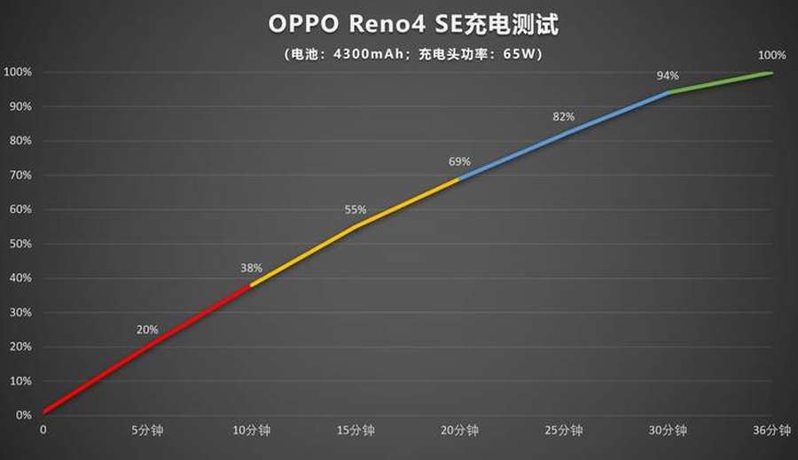 續(xù)航力影象都很強(qiáng)，OPPO Reno4 SE讓你意外驚喜