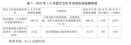 浅谈新冠疫情对医药行业影响：1-4月专项债发行规模11522亿元（可下载）