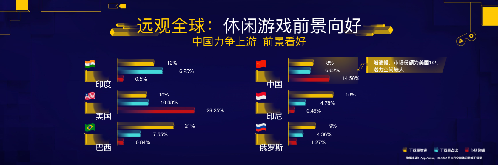 巨量引擎：一份报告看懂2020年休闲游戏市场数据