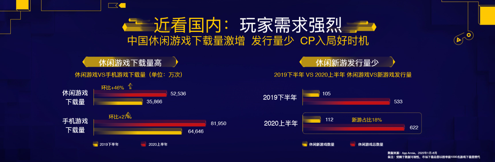 巨量引擎：一份报告看懂2020年休闲游戏市场数据